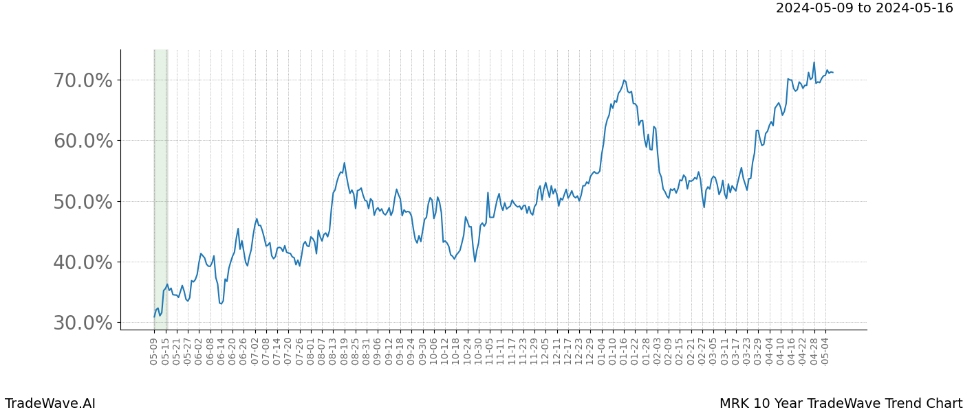 TradeWave Trend Chart MRK shows the average trend of the financial instrument over the past 10 years. Sharp uptrends and downtrends signal a potential TradeWave opportunity