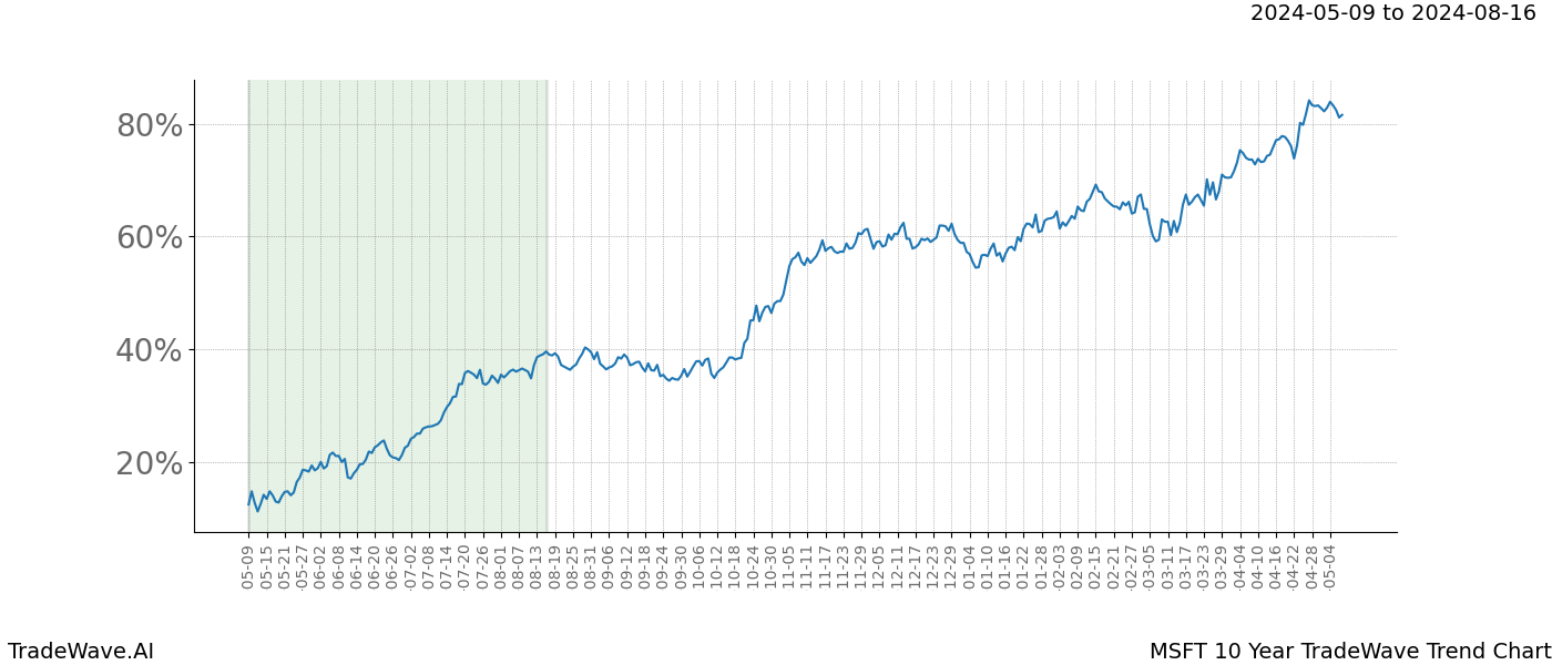 TradeWave Trend Chart MSFT shows the average trend of the financial instrument over the past 10 years. Sharp uptrends and downtrends signal a potential TradeWave opportunity