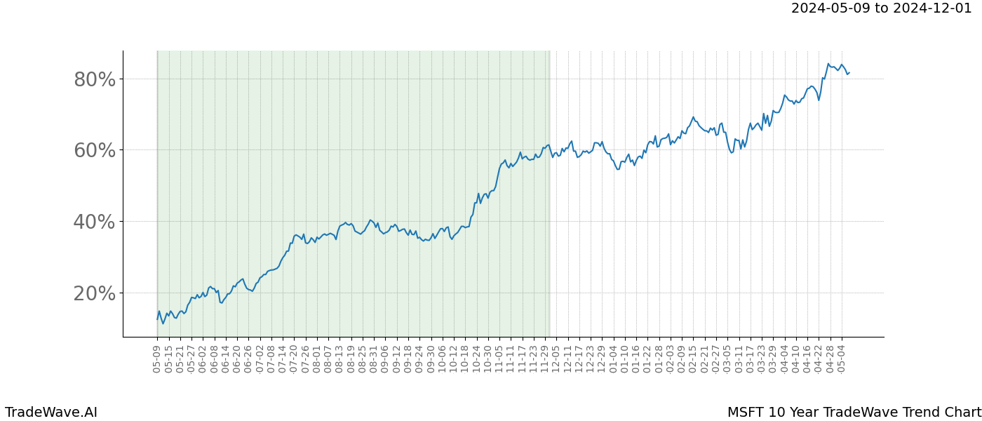 TradeWave Trend Chart MSFT shows the average trend of the financial instrument over the past 10 years. Sharp uptrends and downtrends signal a potential TradeWave opportunity