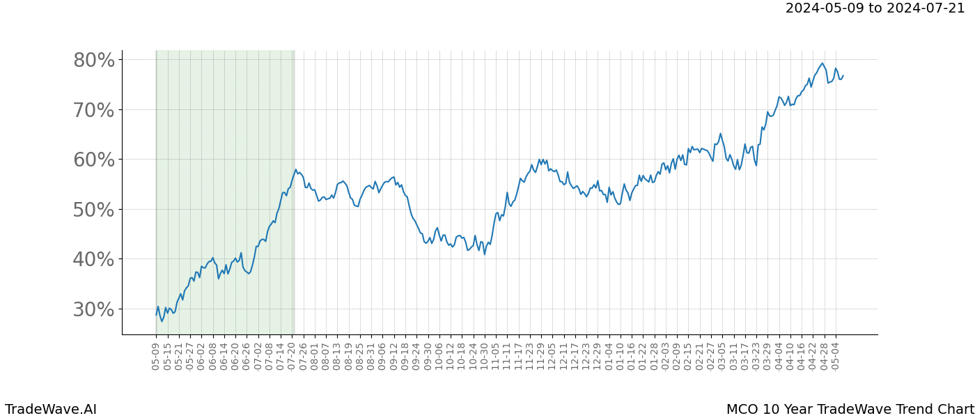 TradeWave Trend Chart MCO shows the average trend of the financial instrument over the past 10 years. Sharp uptrends and downtrends signal a potential TradeWave opportunity