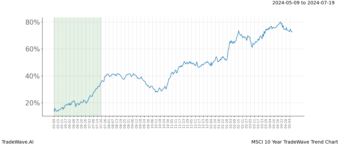 TradeWave Trend Chart MSCI shows the average trend of the financial instrument over the past 10 years. Sharp uptrends and downtrends signal a potential TradeWave opportunity