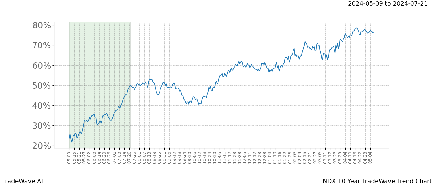 TradeWave Trend Chart NDX shows the average trend of the financial instrument over the past 10 years. Sharp uptrends and downtrends signal a potential TradeWave opportunity