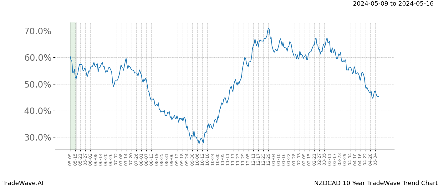 TradeWave Trend Chart NZDCAD shows the average trend of the financial instrument over the past 10 years. Sharp uptrends and downtrends signal a potential TradeWave opportunity