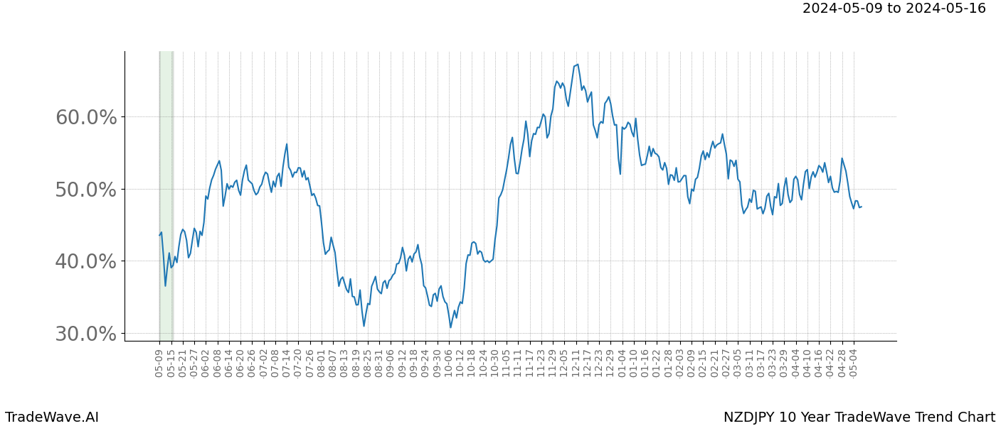 TradeWave Trend Chart NZDJPY shows the average trend of the financial instrument over the past 10 years. Sharp uptrends and downtrends signal a potential TradeWave opportunity