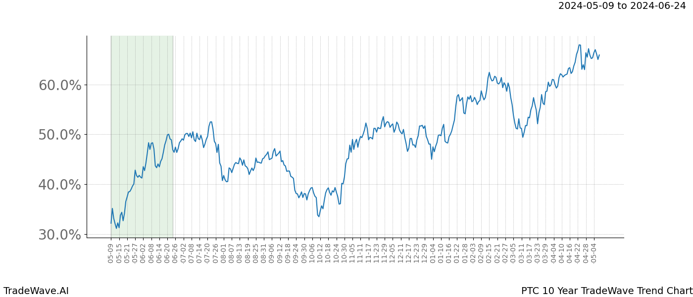 TradeWave Trend Chart PTC shows the average trend of the financial instrument over the past 10 years. Sharp uptrends and downtrends signal a potential TradeWave opportunity