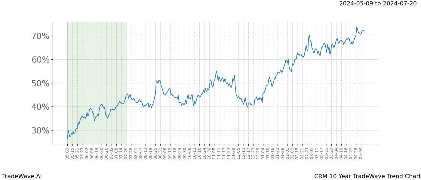 TradeWave Trend Chart CRM shows the average trend of the financial instrument over the past 10 years. Sharp uptrends and downtrends signal a potential TradeWave opportunity