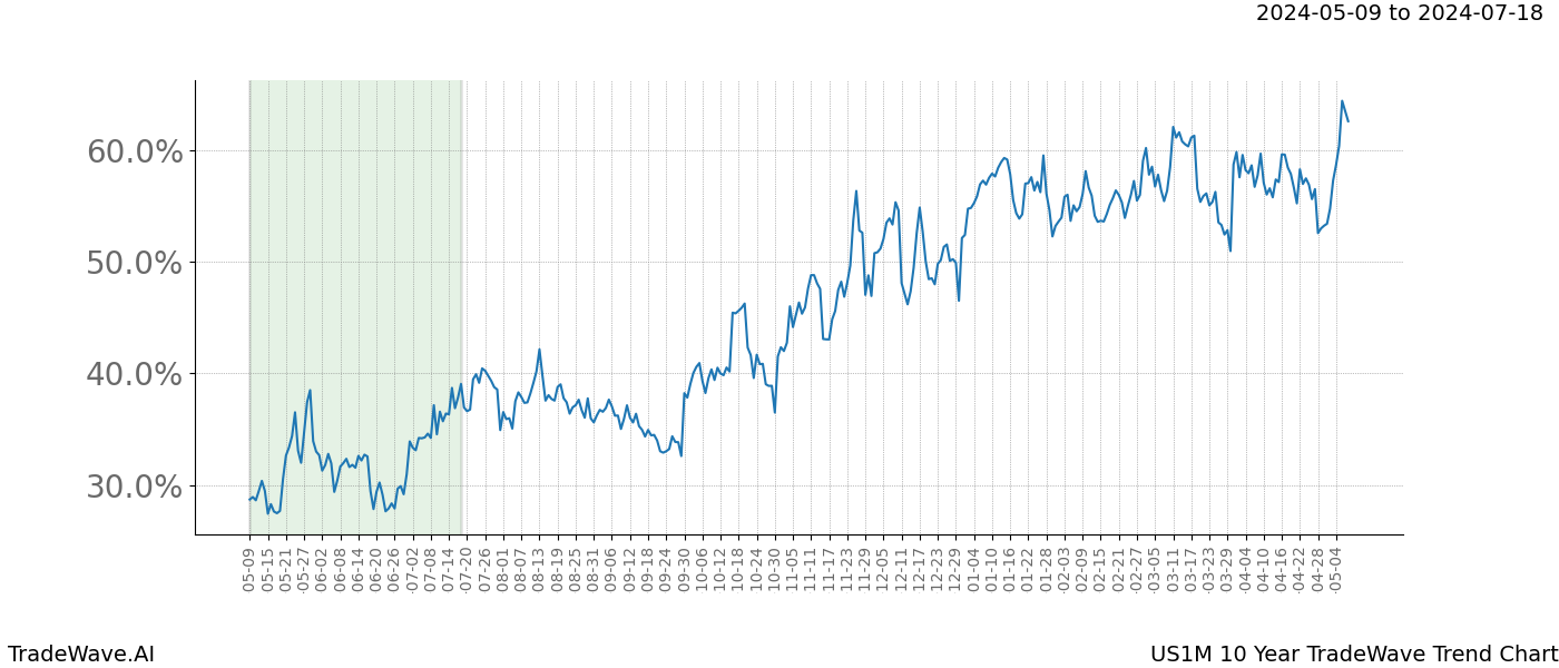 TradeWave Trend Chart US1M shows the average trend of the financial instrument over the past 10 years. Sharp uptrends and downtrends signal a potential TradeWave opportunity