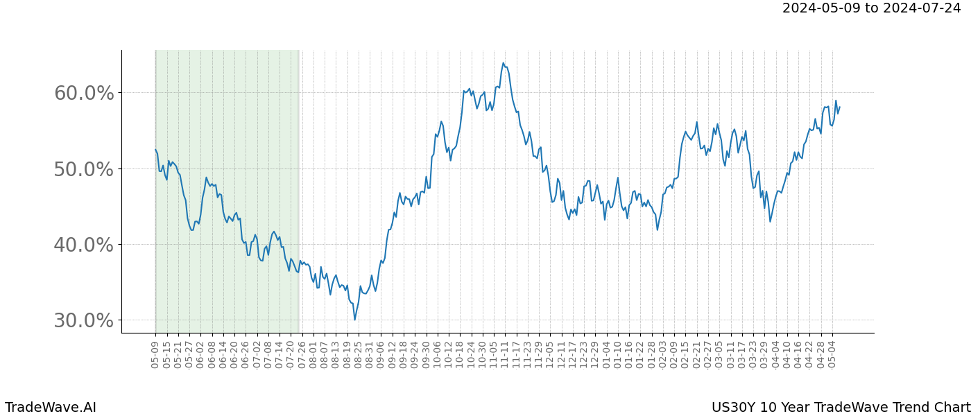 TradeWave Trend Chart US30Y shows the average trend of the financial instrument over the past 10 years. Sharp uptrends and downtrends signal a potential TradeWave opportunity