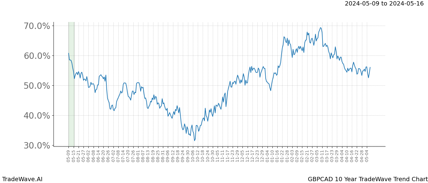 TradeWave Trend Chart GBPCAD shows the average trend of the financial instrument over the past 10 years. Sharp uptrends and downtrends signal a potential TradeWave opportunity