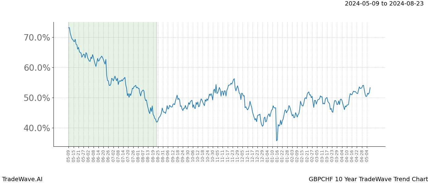 TradeWave Trend Chart GBPCHF shows the average trend of the financial instrument over the past 10 years. Sharp uptrends and downtrends signal a potential TradeWave opportunity