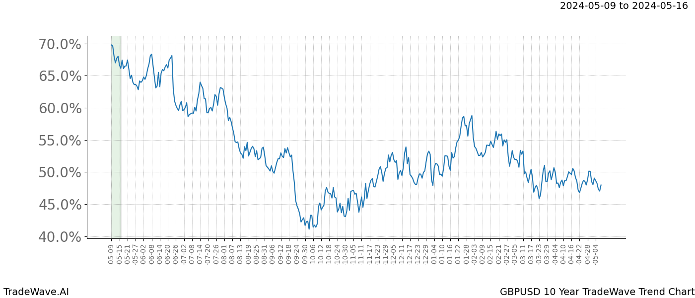 TradeWave Trend Chart GBPUSD shows the average trend of the financial instrument over the past 10 years. Sharp uptrends and downtrends signal a potential TradeWave opportunity