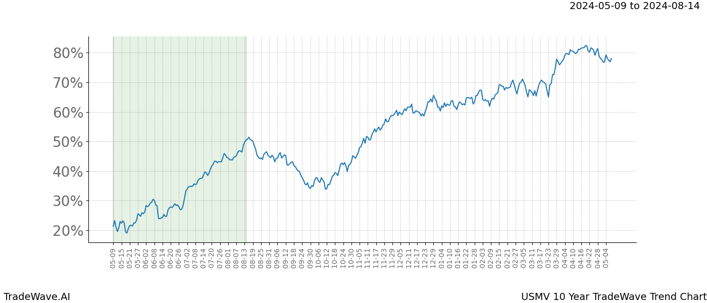 TradeWave Trend Chart USMV shows the average trend of the financial instrument over the past 10 years. Sharp uptrends and downtrends signal a potential TradeWave opportunity