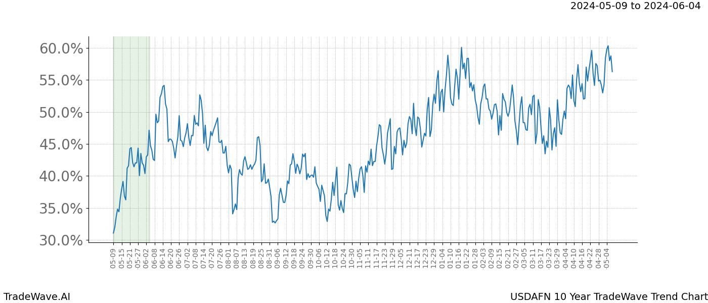 TradeWave Trend Chart USDAFN shows the average trend of the financial instrument over the past 10 years. Sharp uptrends and downtrends signal a potential TradeWave opportunity