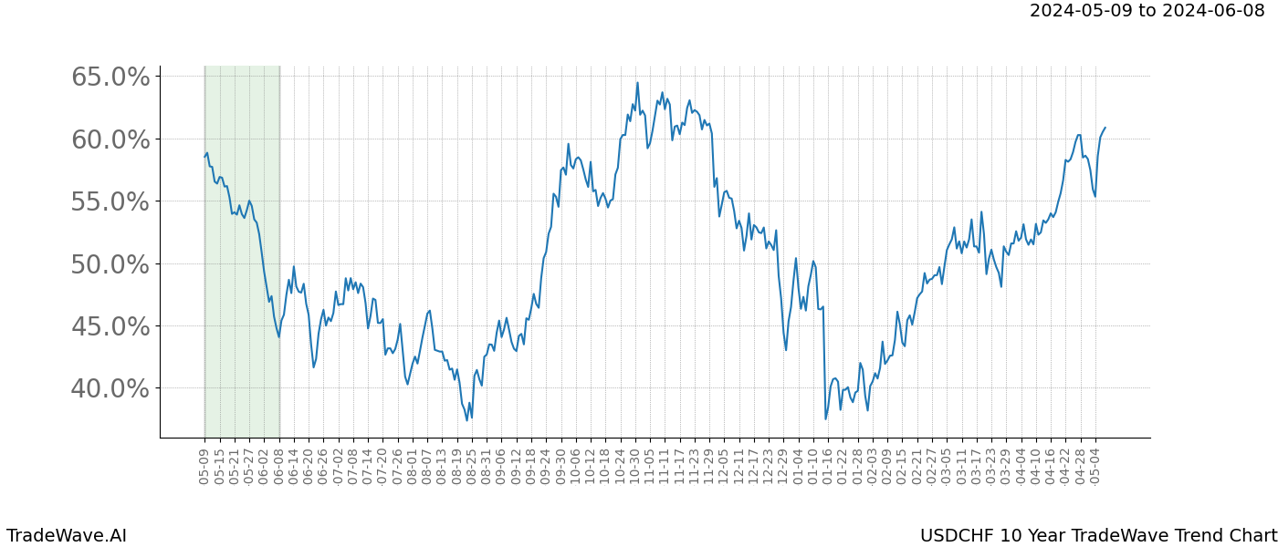 TradeWave Trend Chart USDCHF shows the average trend of the financial instrument over the past 10 years. Sharp uptrends and downtrends signal a potential TradeWave opportunity