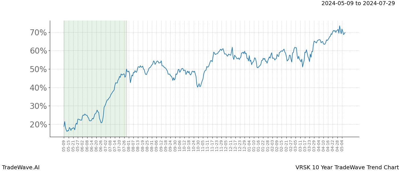 TradeWave Trend Chart VRSK shows the average trend of the financial instrument over the past 10 years. Sharp uptrends and downtrends signal a potential TradeWave opportunity