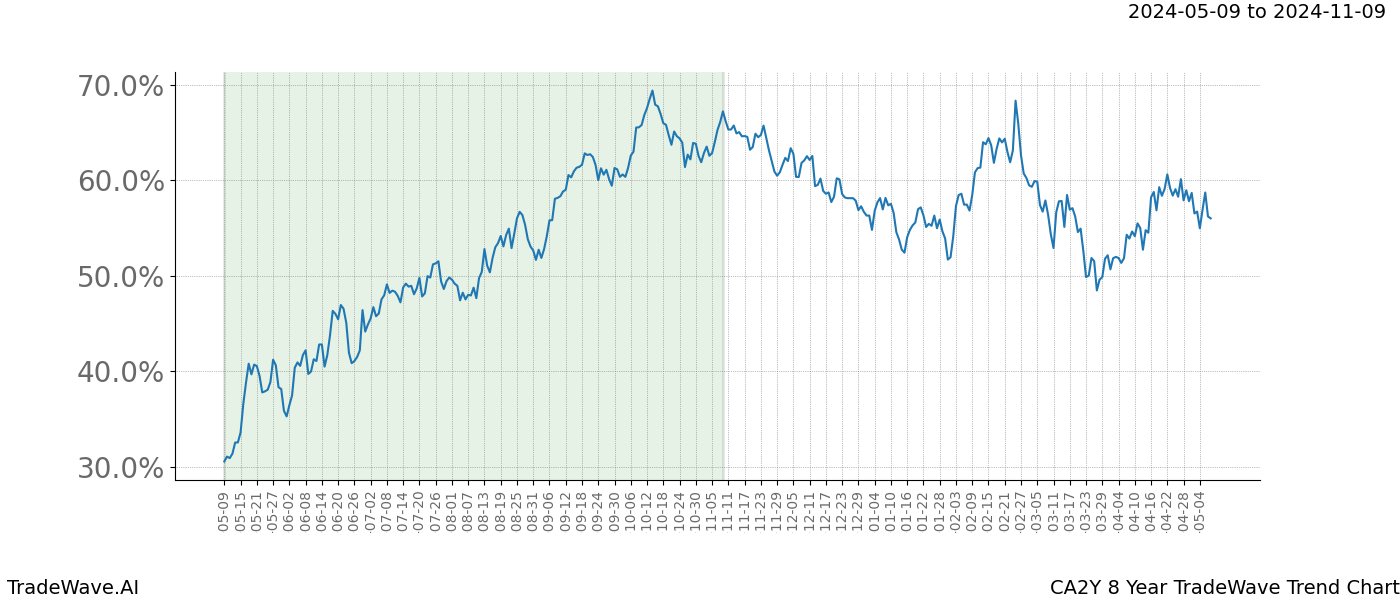 TradeWave Trend Chart CA2Y shows the average trend of the financial instrument over the past 8 years. Sharp uptrends and downtrends signal a potential TradeWave opportunity