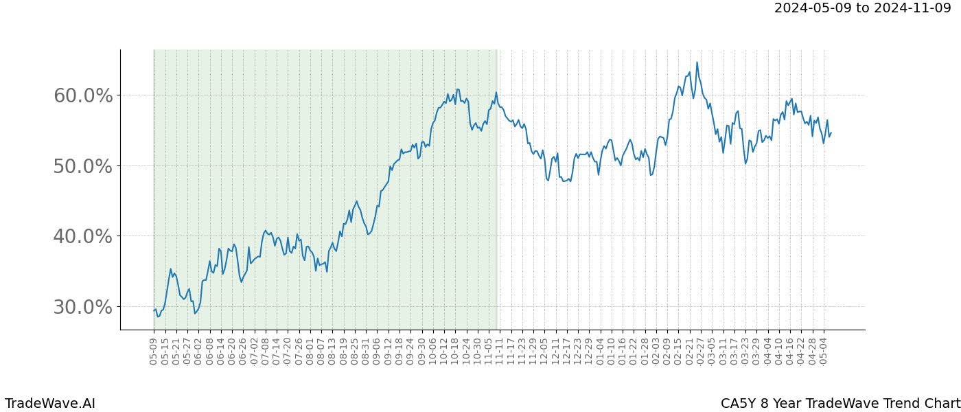 TradeWave Trend Chart CA5Y shows the average trend of the financial instrument over the past 8 years. Sharp uptrends and downtrends signal a potential TradeWave opportunity