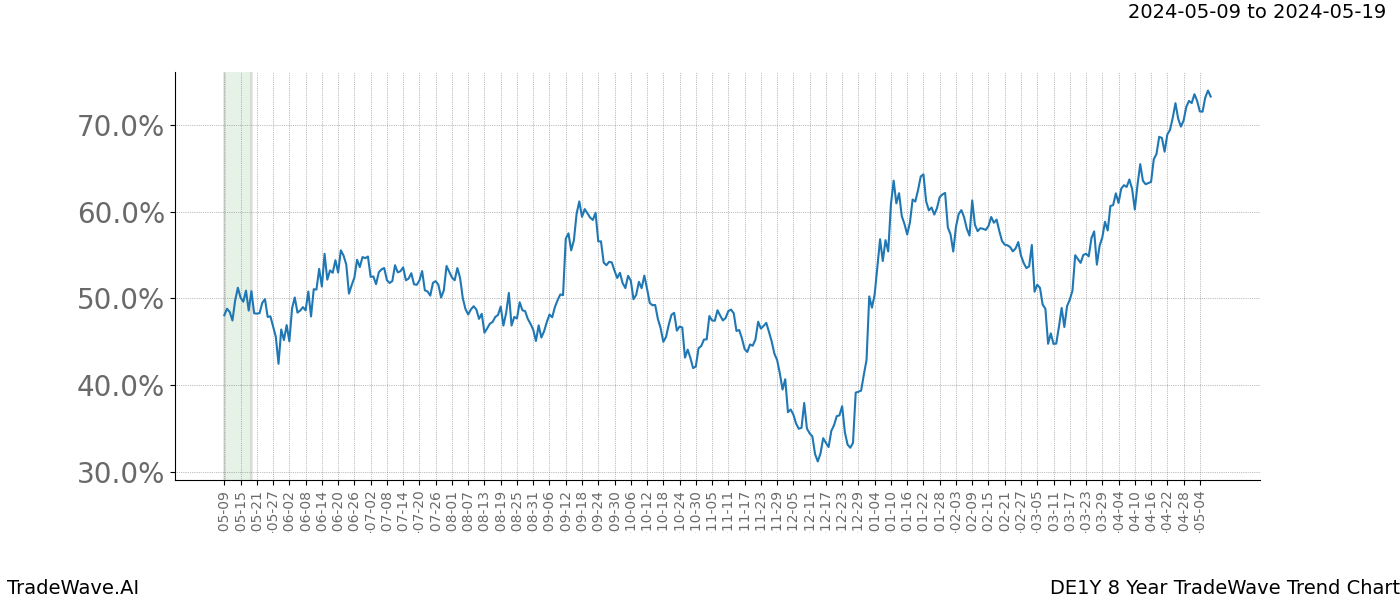 TradeWave Trend Chart DE1Y shows the average trend of the financial instrument over the past 8 years. Sharp uptrends and downtrends signal a potential TradeWave opportunity