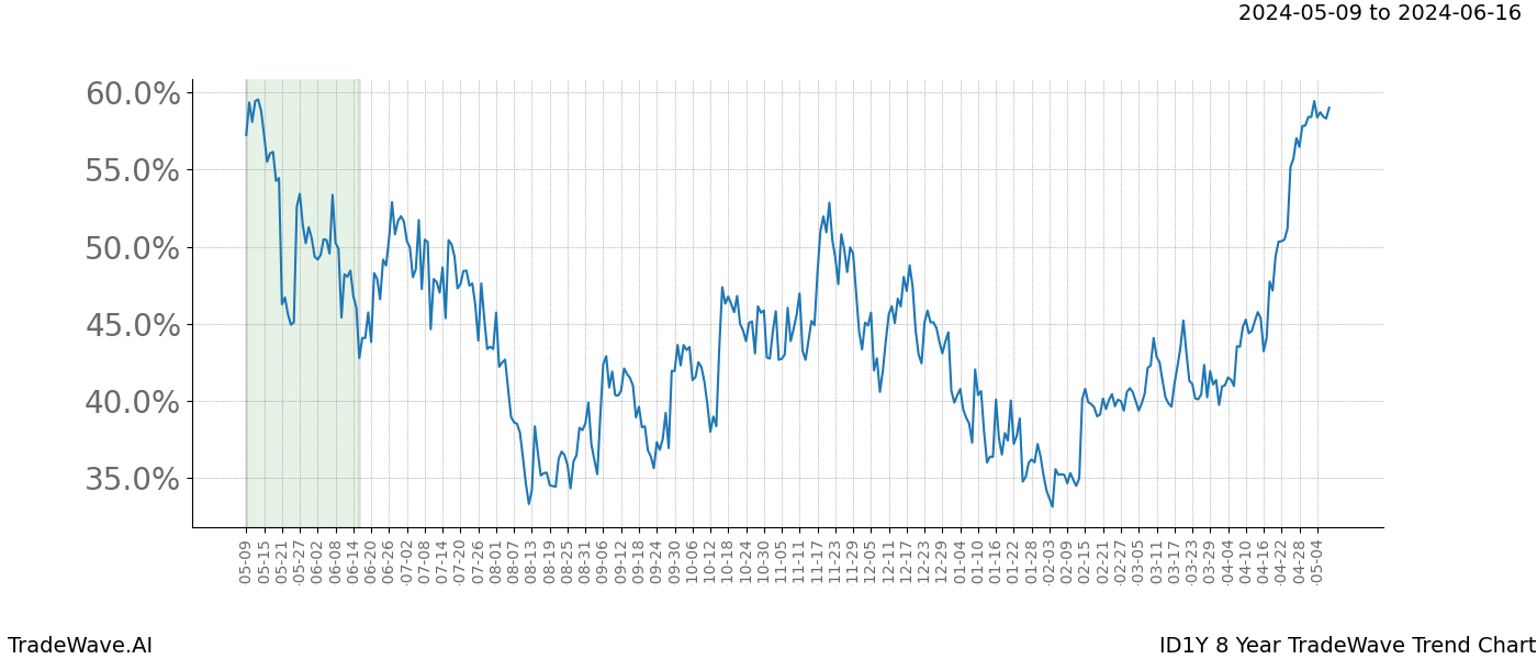 TradeWave Trend Chart ID1Y shows the average trend of the financial instrument over the past 8 years. Sharp uptrends and downtrends signal a potential TradeWave opportunity