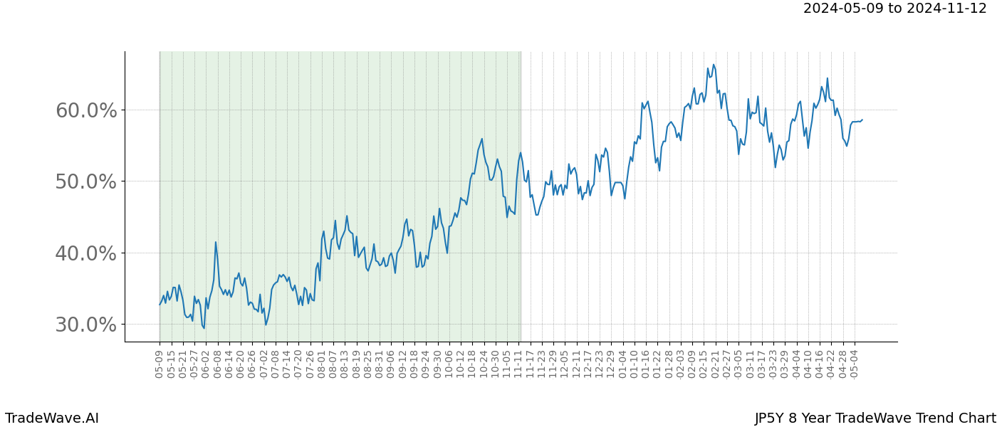 TradeWave Trend Chart JP5Y shows the average trend of the financial instrument over the past 8 years. Sharp uptrends and downtrends signal a potential TradeWave opportunity