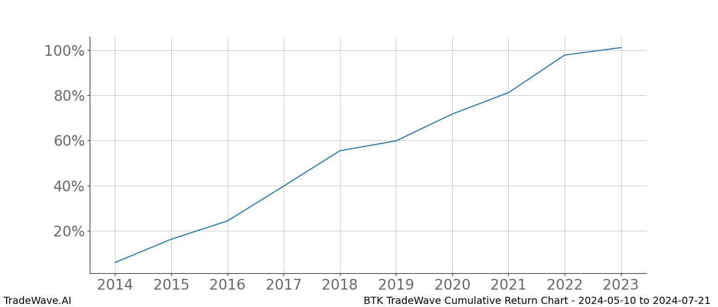 Cumulative chart BTK for date range: 2024-05-10 to 2024-07-21 - this chart shows the cumulative return of the TradeWave opportunity date range for BTK when bought on 2024-05-10 and sold on 2024-07-21 - this percent chart shows the capital growth for the date range over the past 10 years 