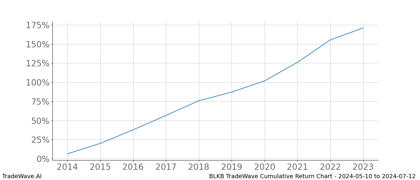 Cumulative chart BLKB for date range: 2024-05-10 to 2024-07-12 - this chart shows the cumulative return of the TradeWave opportunity date range for BLKB when bought on 2024-05-10 and sold on 2024-07-12 - this percent chart shows the capital growth for the date range over the past 10 years 