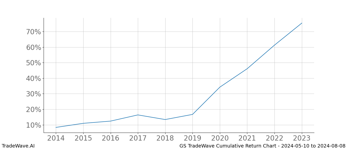 Cumulative chart GS for date range: 2024-05-10 to 2024-08-08 - this chart shows the cumulative return of the TradeWave opportunity date range for GS when bought on 2024-05-10 and sold on 2024-08-08 - this percent chart shows the capital growth for the date range over the past 10 years 