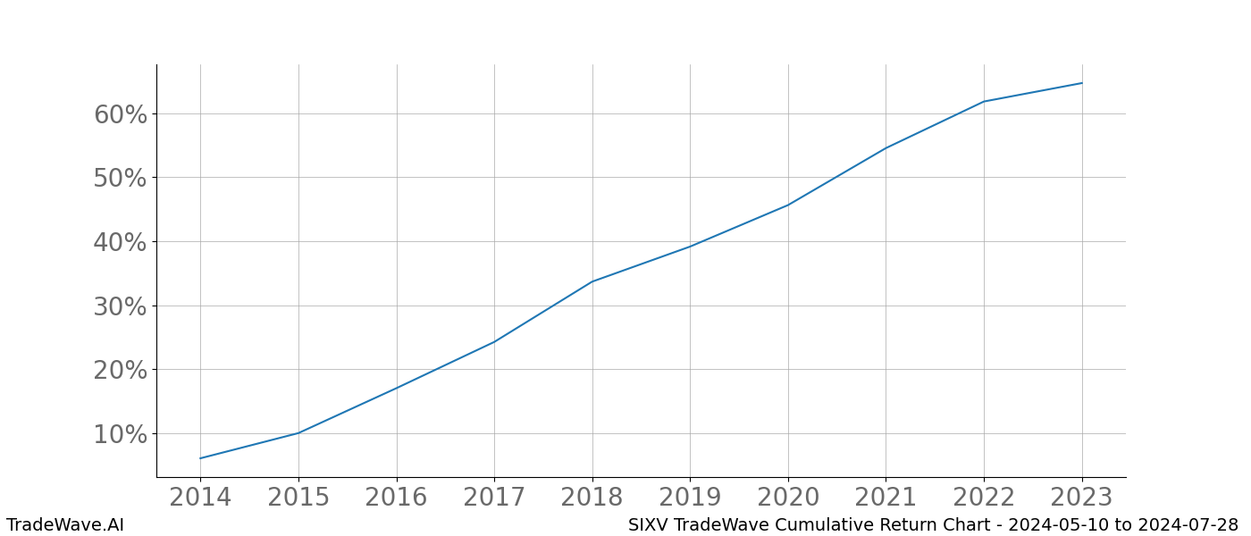 Cumulative chart SIXV for date range: 2024-05-10 to 2024-07-28 - this chart shows the cumulative return of the TradeWave opportunity date range for SIXV when bought on 2024-05-10 and sold on 2024-07-28 - this percent chart shows the capital growth for the date range over the past 10 years 