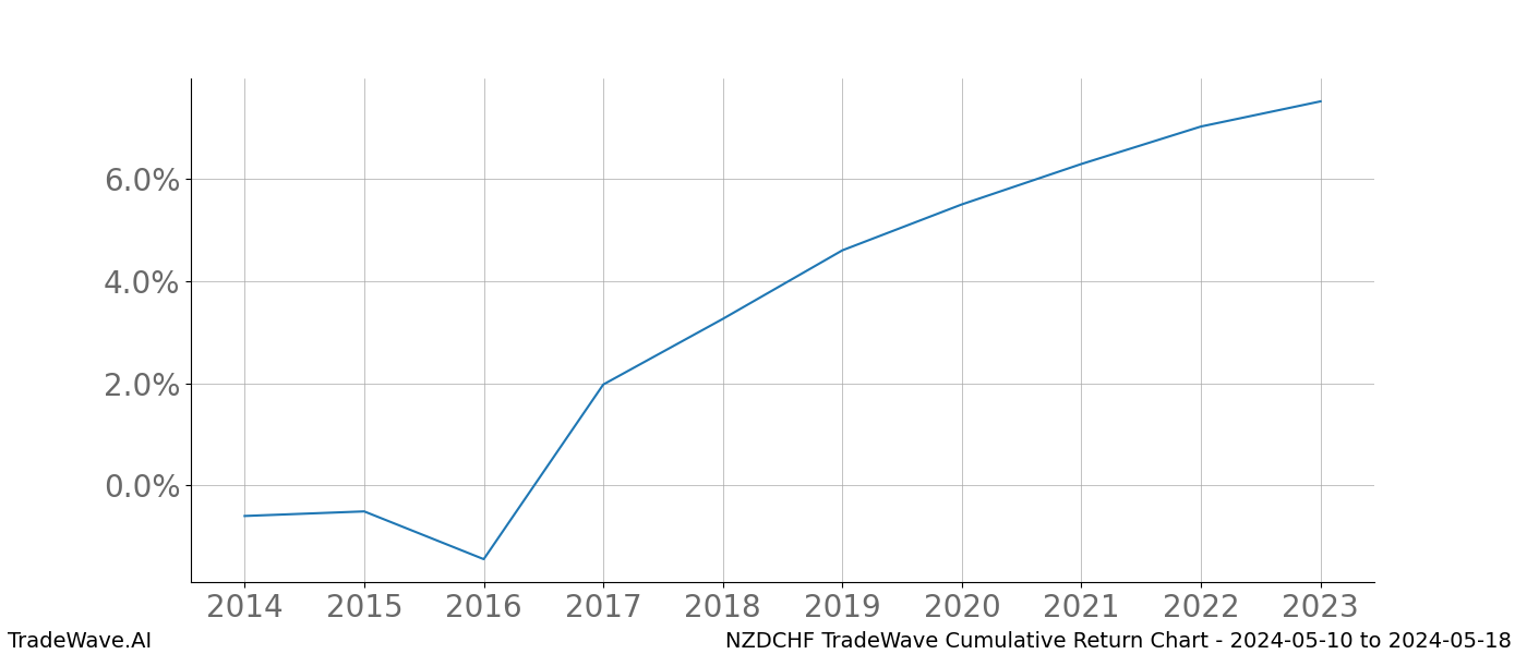 Cumulative chart NZDCHF for date range: 2024-05-10 to 2024-05-18 - this chart shows the cumulative return of the TradeWave opportunity date range for NZDCHF when bought on 2024-05-10 and sold on 2024-05-18 - this percent chart shows the capital growth for the date range over the past 10 years 