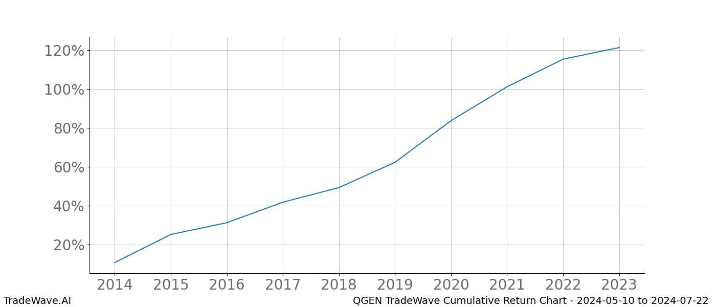 Cumulative chart QGEN for date range: 2024-05-10 to 2024-07-22 - this chart shows the cumulative return of the TradeWave opportunity date range for QGEN when bought on 2024-05-10 and sold on 2024-07-22 - this percent chart shows the capital growth for the date range over the past 10 years 