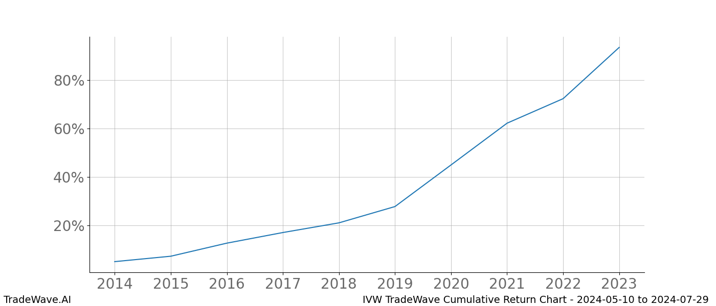 Cumulative chart IVW for date range: 2024-05-10 to 2024-07-29 - this chart shows the cumulative return of the TradeWave opportunity date range for IVW when bought on 2024-05-10 and sold on 2024-07-29 - this percent chart shows the capital growth for the date range over the past 10 years 