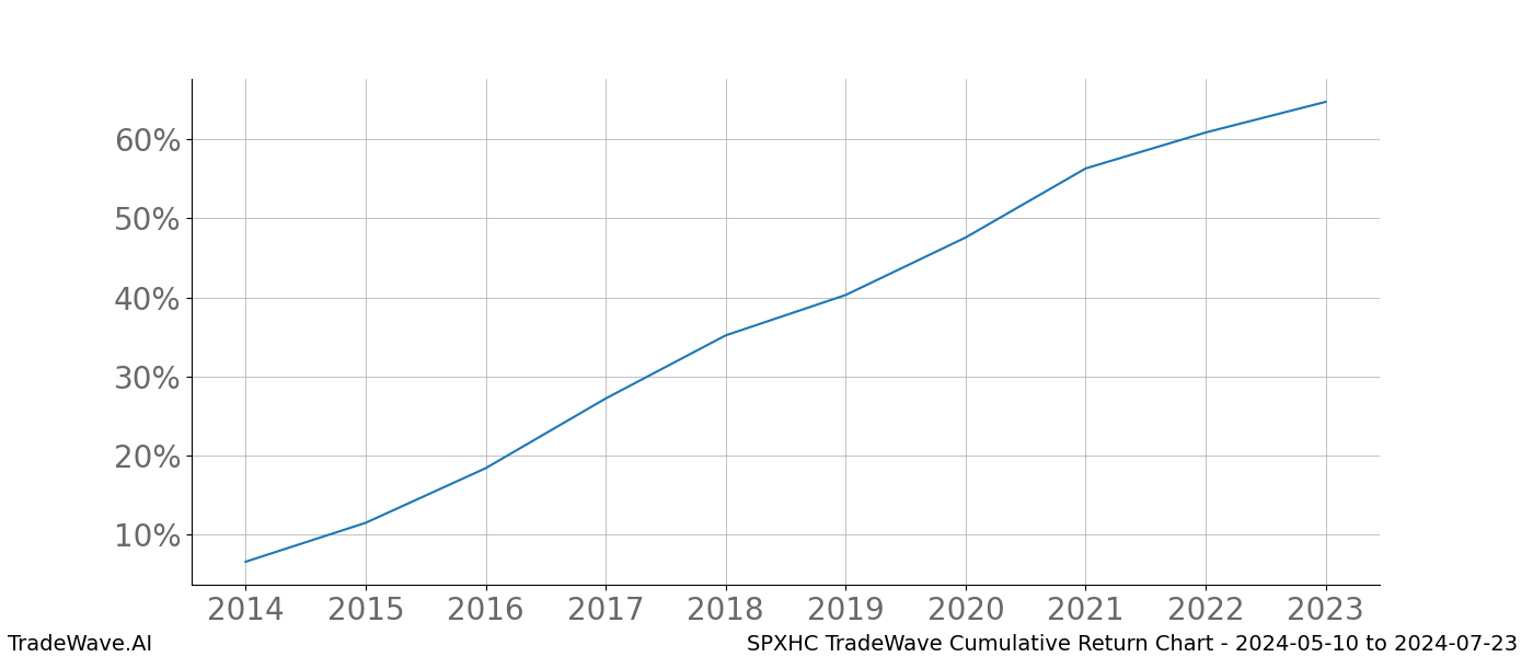 Cumulative chart SPXHC for date range: 2024-05-10 to 2024-07-23 - this chart shows the cumulative return of the TradeWave opportunity date range for SPXHC when bought on 2024-05-10 and sold on 2024-07-23 - this percent chart shows the capital growth for the date range over the past 10 years 