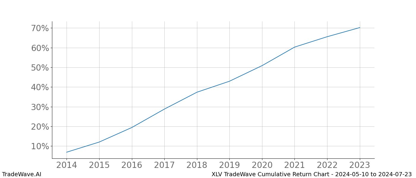 Cumulative chart XLV for date range: 2024-05-10 to 2024-07-23 - this chart shows the cumulative return of the TradeWave opportunity date range for XLV when bought on 2024-05-10 and sold on 2024-07-23 - this percent chart shows the capital growth for the date range over the past 10 years 