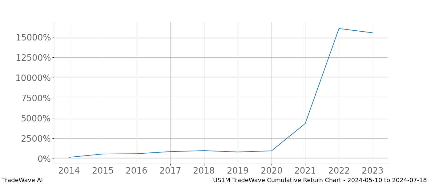 Cumulative chart US1M for date range: 2024-05-10 to 2024-07-18 - this chart shows the cumulative return of the TradeWave opportunity date range for US1M when bought on 2024-05-10 and sold on 2024-07-18 - this percent chart shows the capital growth for the date range over the past 10 years 