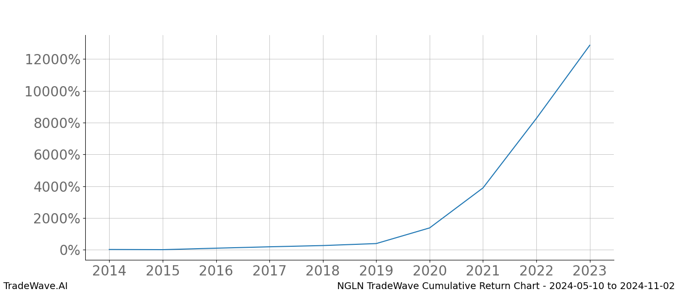 Cumulative chart NGLN for date range: 2024-05-10 to 2024-11-02 - this chart shows the cumulative return of the TradeWave opportunity date range for NGLN when bought on 2024-05-10 and sold on 2024-11-02 - this percent chart shows the capital growth for the date range over the past 10 years 