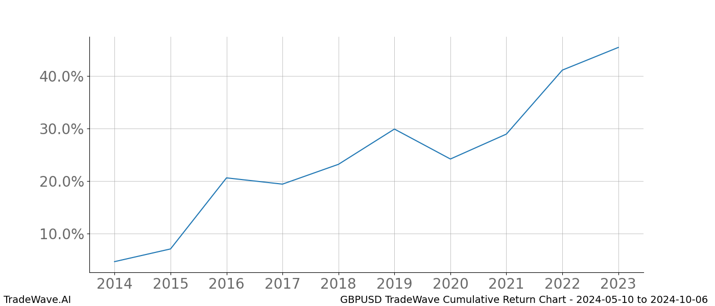 Cumulative chart GBPUSD for date range: 2024-05-10 to 2024-10-06 - this chart shows the cumulative return of the TradeWave opportunity date range for GBPUSD when bought on 2024-05-10 and sold on 2024-10-06 - this percent chart shows the capital growth for the date range over the past 10 years 