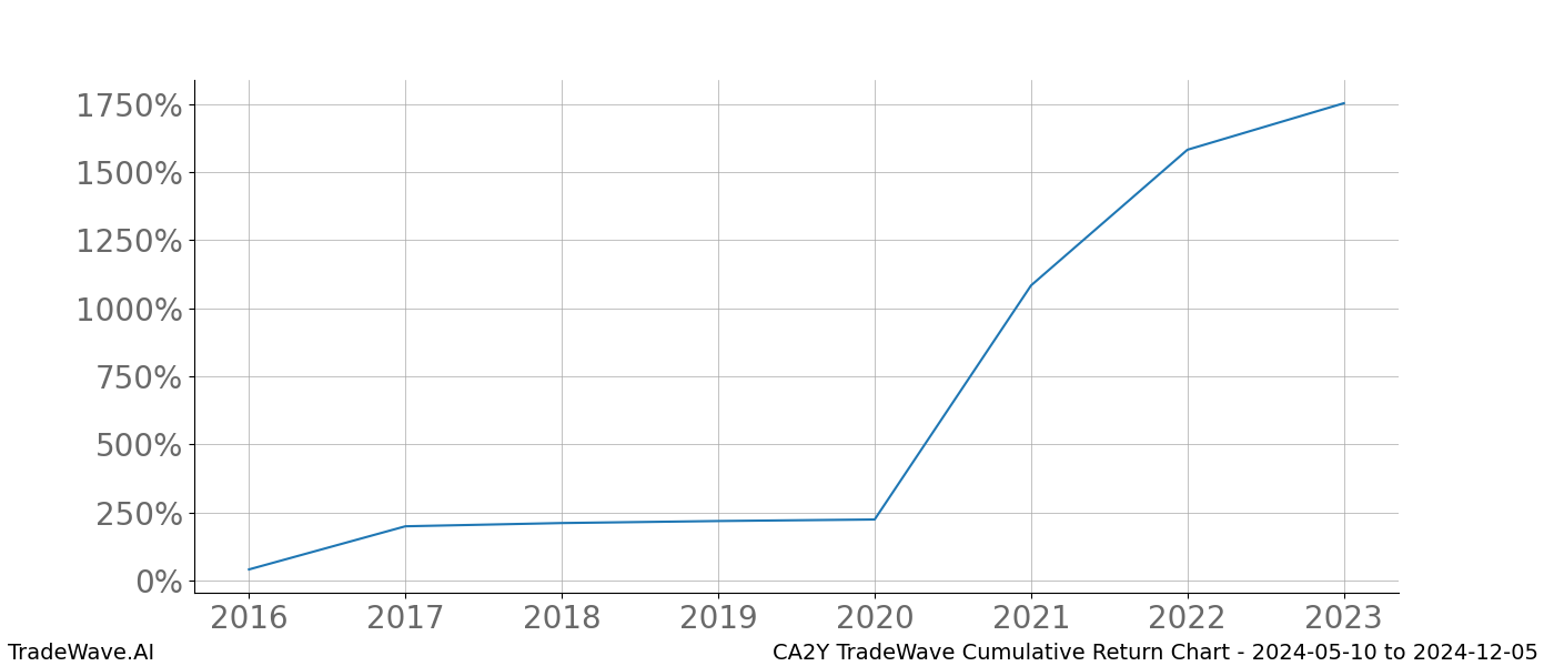 Cumulative chart CA2Y for date range: 2024-05-10 to 2024-12-05 - this chart shows the cumulative return of the TradeWave opportunity date range for CA2Y when bought on 2024-05-10 and sold on 2024-12-05 - this percent chart shows the capital growth for the date range over the past 8 years 