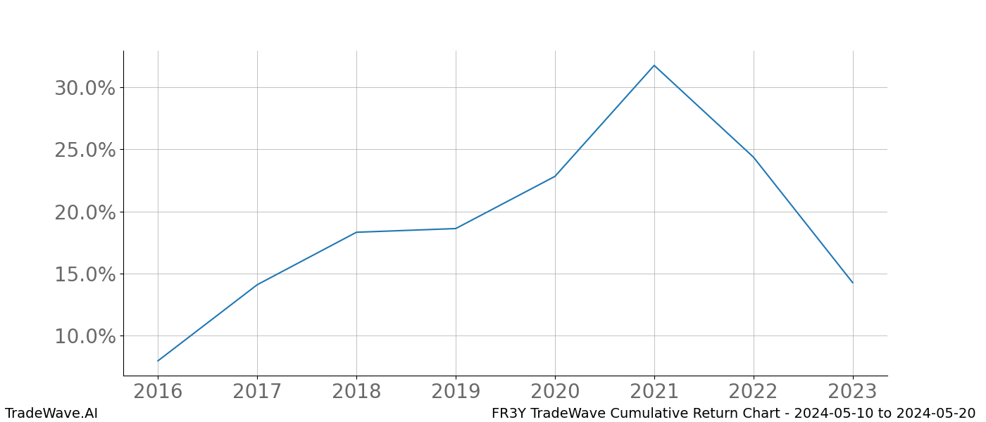 Cumulative chart FR3Y for date range: 2024-05-10 to 2024-05-20 - this chart shows the cumulative return of the TradeWave opportunity date range for FR3Y when bought on 2024-05-10 and sold on 2024-05-20 - this percent chart shows the capital growth for the date range over the past 8 years 