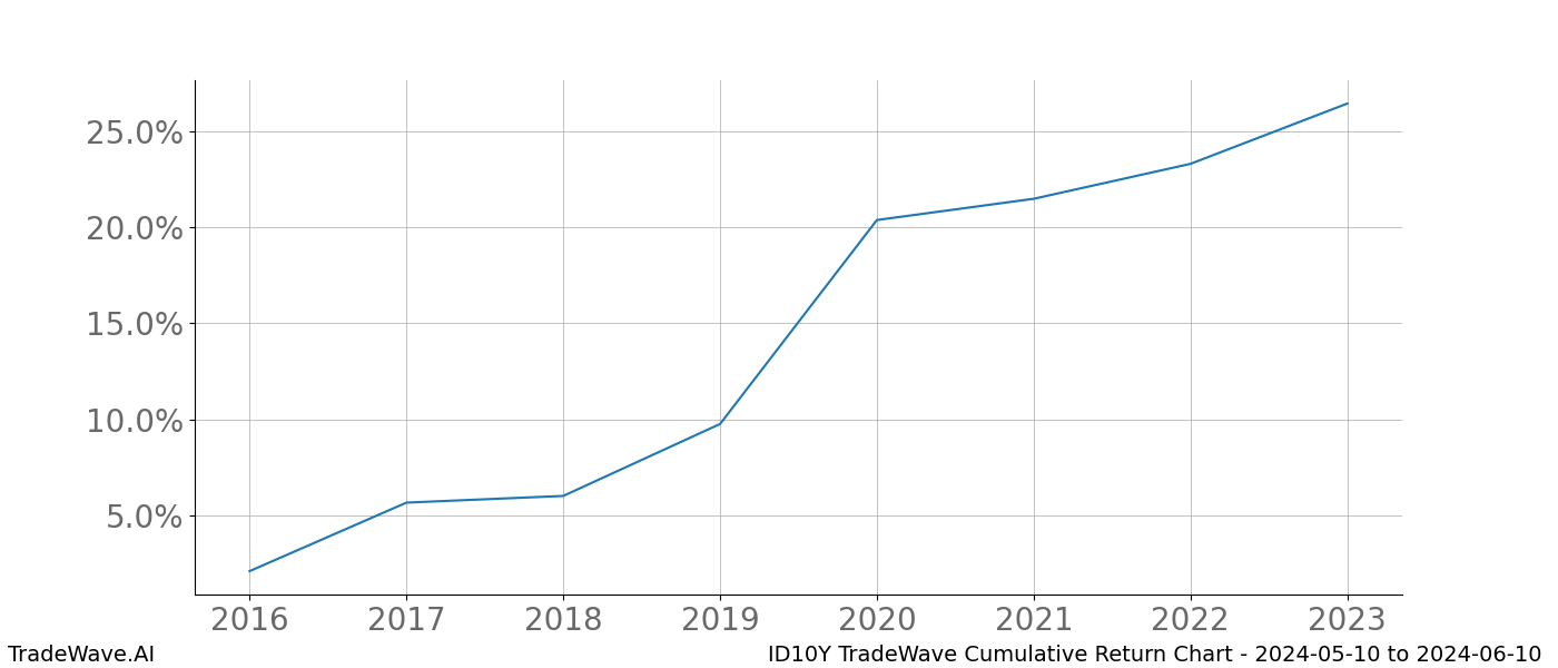 Cumulative chart ID10Y for date range: 2024-05-10 to 2024-06-10 - this chart shows the cumulative return of the TradeWave opportunity date range for ID10Y when bought on 2024-05-10 and sold on 2024-06-10 - this percent chart shows the capital growth for the date range over the past 8 years 