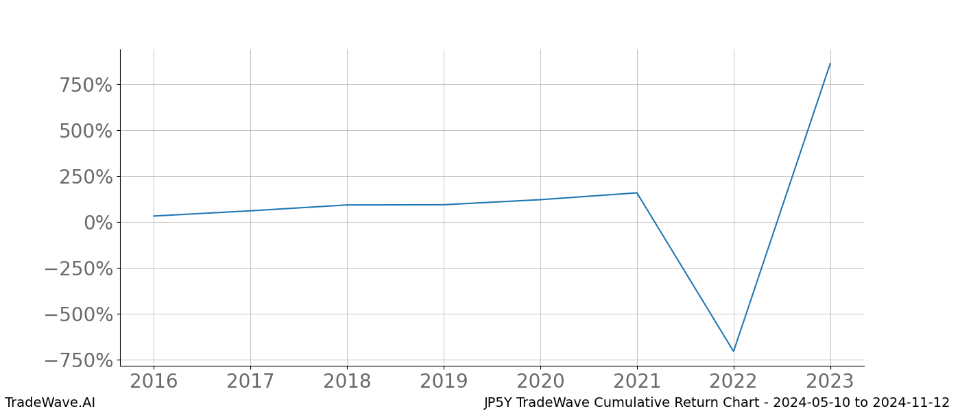 Cumulative chart JP5Y for date range: 2024-05-10 to 2024-11-12 - this chart shows the cumulative return of the TradeWave opportunity date range for JP5Y when bought on 2024-05-10 and sold on 2024-11-12 - this percent chart shows the capital growth for the date range over the past 8 years 