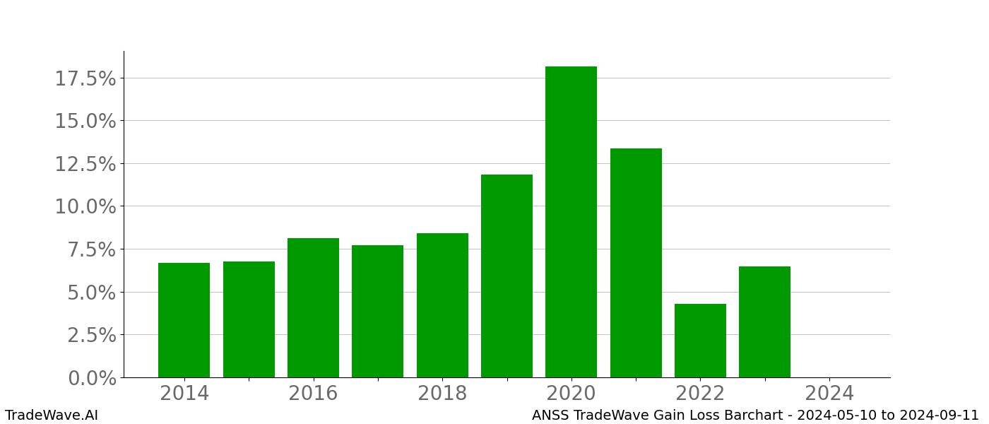 Gain/Loss barchart ANSS for date range: 2024-05-10 to 2024-09-11 - this chart shows the gain/loss of the TradeWave opportunity for ANSS buying on 2024-05-10 and selling it on 2024-09-11 - this barchart is showing 10 years of history