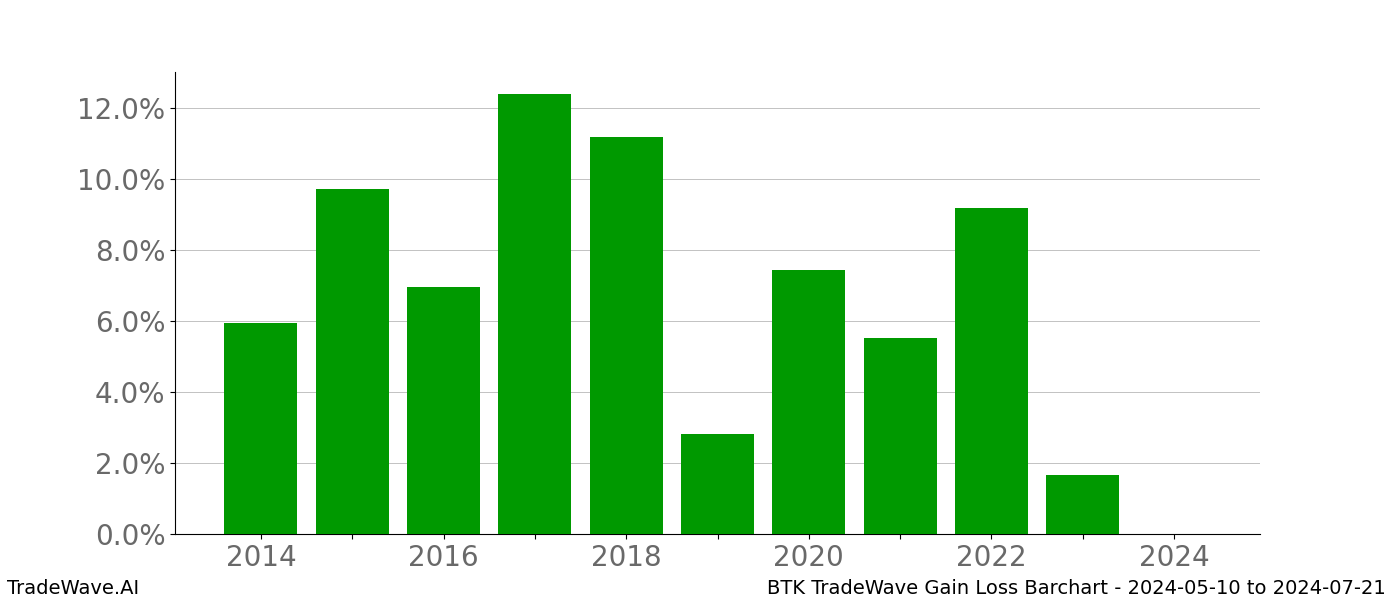 Gain/Loss barchart BTK for date range: 2024-05-10 to 2024-07-21 - this chart shows the gain/loss of the TradeWave opportunity for BTK buying on 2024-05-10 and selling it on 2024-07-21 - this barchart is showing 10 years of history