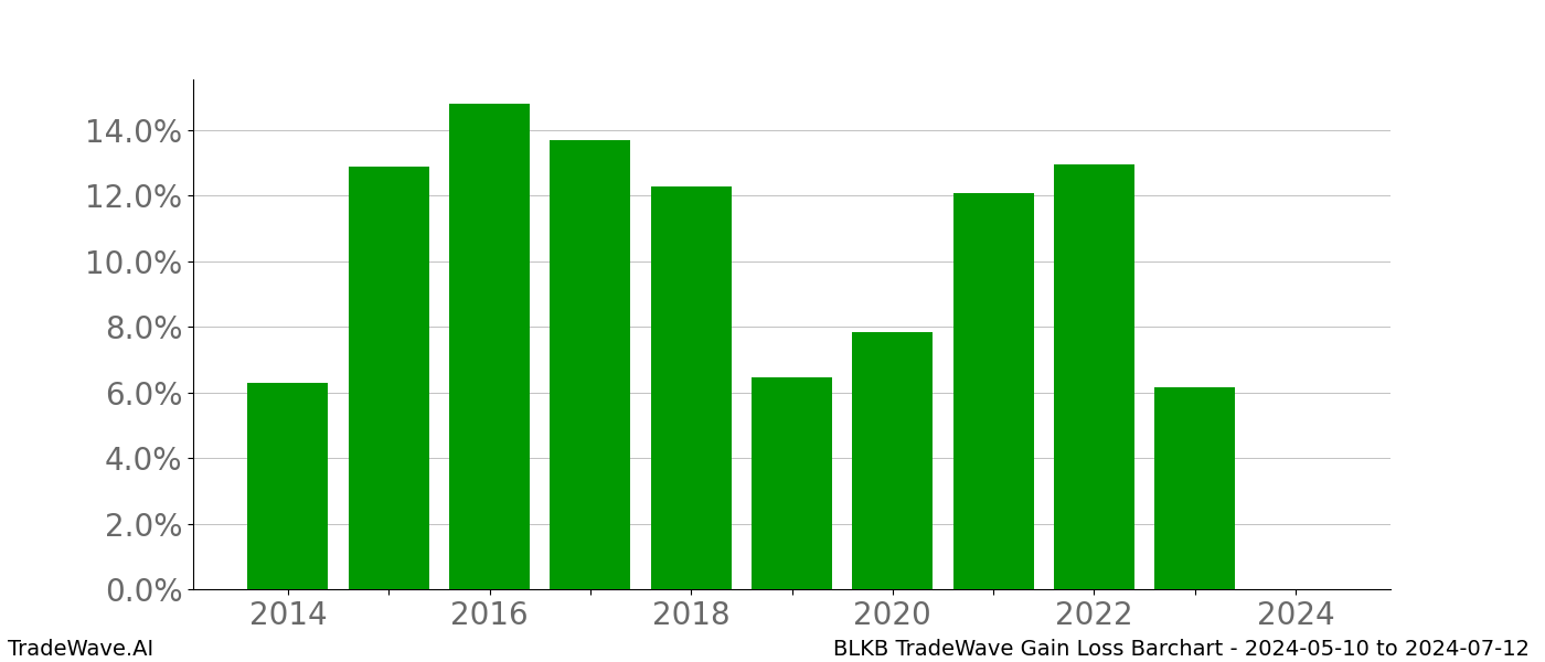 Gain/Loss barchart BLKB for date range: 2024-05-10 to 2024-07-12 - this chart shows the gain/loss of the TradeWave opportunity for BLKB buying on 2024-05-10 and selling it on 2024-07-12 - this barchart is showing 10 years of history