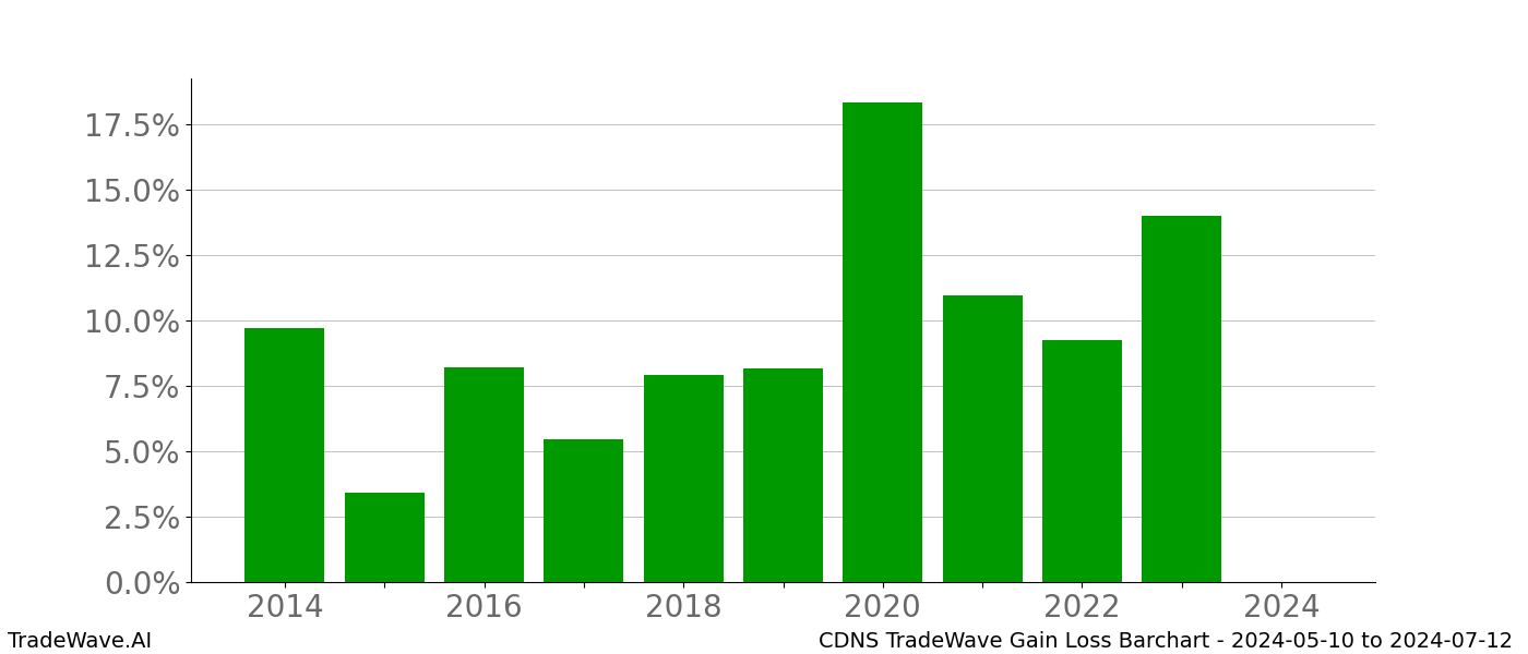 Gain/Loss barchart CDNS for date range: 2024-05-10 to 2024-07-12 - this chart shows the gain/loss of the TradeWave opportunity for CDNS buying on 2024-05-10 and selling it on 2024-07-12 - this barchart is showing 10 years of history