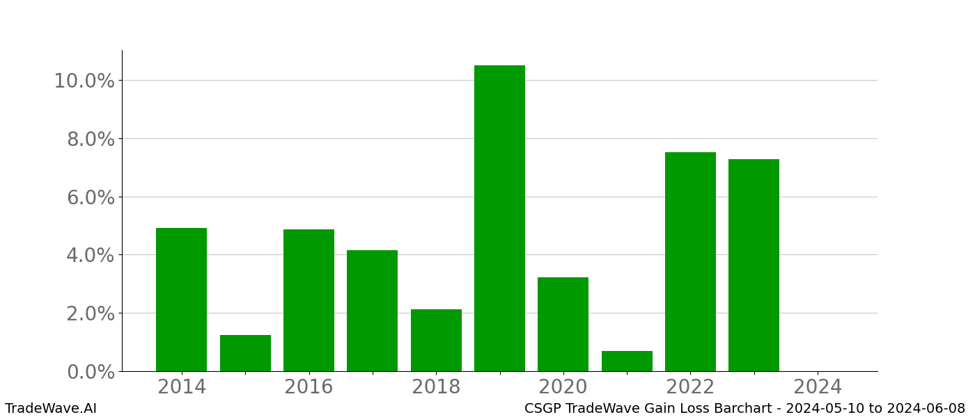 Gain/Loss barchart CSGP for date range: 2024-05-10 to 2024-06-08 - this chart shows the gain/loss of the TradeWave opportunity for CSGP buying on 2024-05-10 and selling it on 2024-06-08 - this barchart is showing 10 years of history