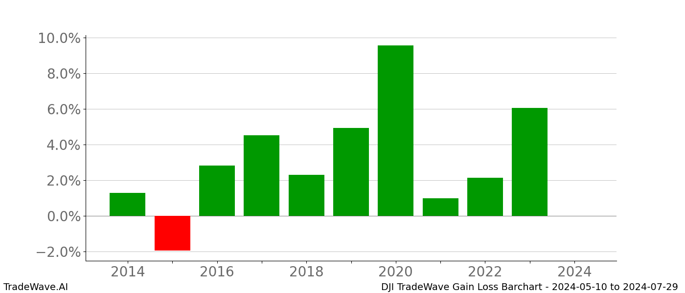 Gain/Loss barchart DJI for date range: 2024-05-10 to 2024-07-29 - this chart shows the gain/loss of the TradeWave opportunity for DJI buying on 2024-05-10 and selling it on 2024-07-29 - this barchart is showing 10 years of history