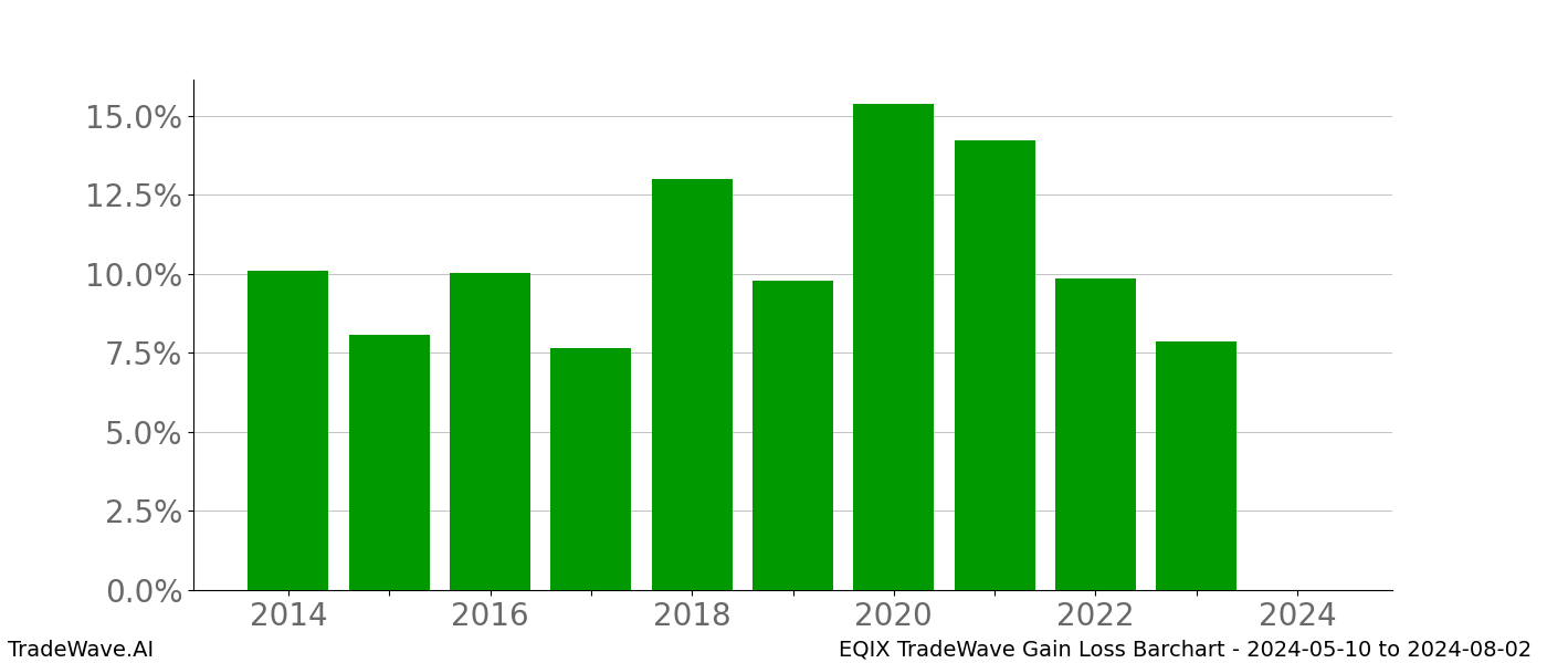 Gain/Loss barchart EQIX for date range: 2024-05-10 to 2024-08-02 - this chart shows the gain/loss of the TradeWave opportunity for EQIX buying on 2024-05-10 and selling it on 2024-08-02 - this barchart is showing 10 years of history