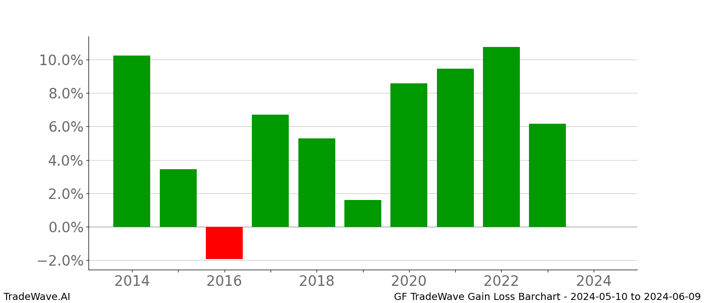 Gain/Loss barchart GF for date range: 2024-05-10 to 2024-06-09 - this chart shows the gain/loss of the TradeWave opportunity for GF buying on 2024-05-10 and selling it on 2024-06-09 - this barchart is showing 10 years of history