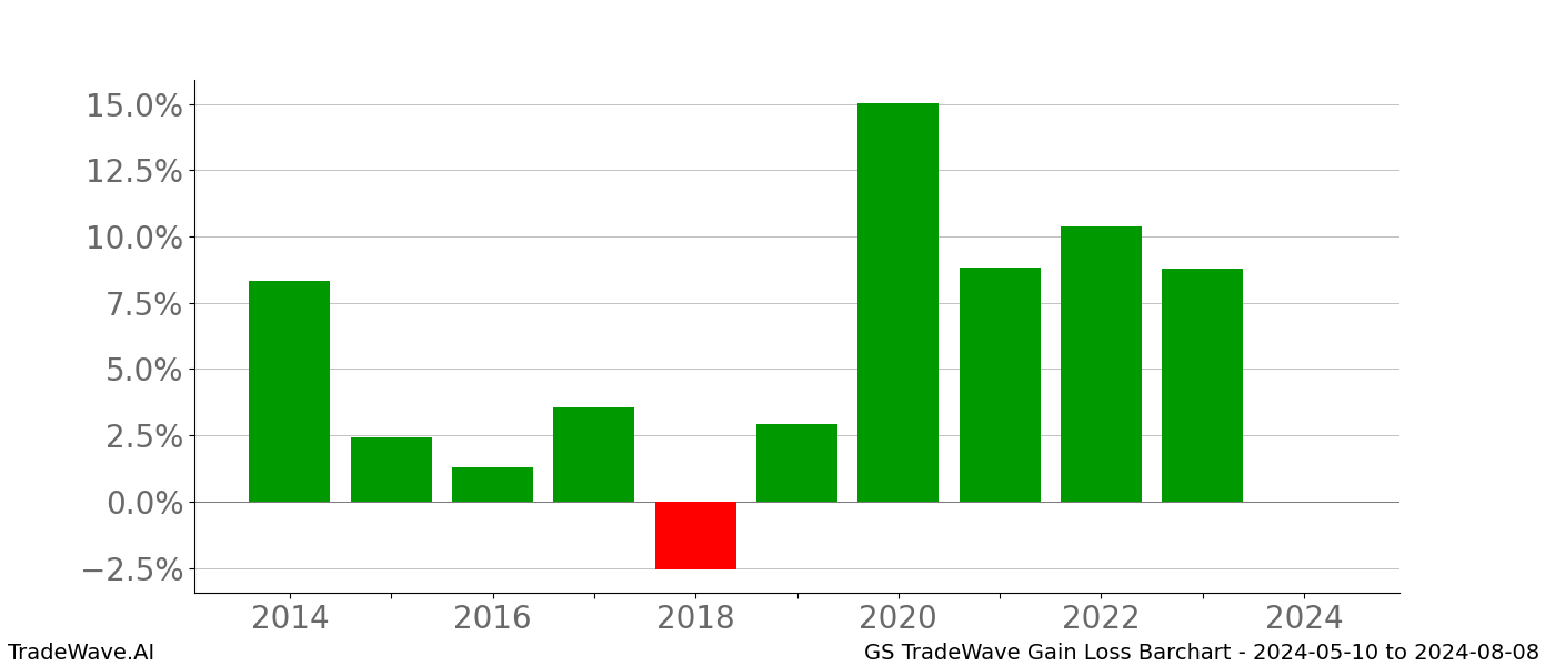 Gain/Loss barchart GS for date range: 2024-05-10 to 2024-08-08 - this chart shows the gain/loss of the TradeWave opportunity for GS buying on 2024-05-10 and selling it on 2024-08-08 - this barchart is showing 10 years of history