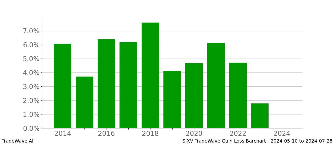 Gain/Loss barchart SIXV for date range: 2024-05-10 to 2024-07-28 - this chart shows the gain/loss of the TradeWave opportunity for SIXV buying on 2024-05-10 and selling it on 2024-07-28 - this barchart is showing 10 years of history